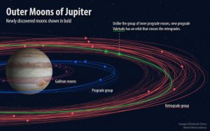 Jupiter moons discovery