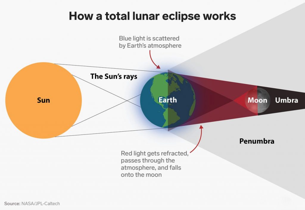 The Longest Lunar Eclipse This Century Comes in 2 Weeks. Here's How to