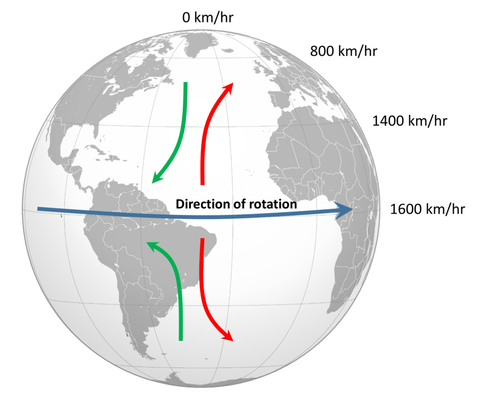 what are coriolis effect